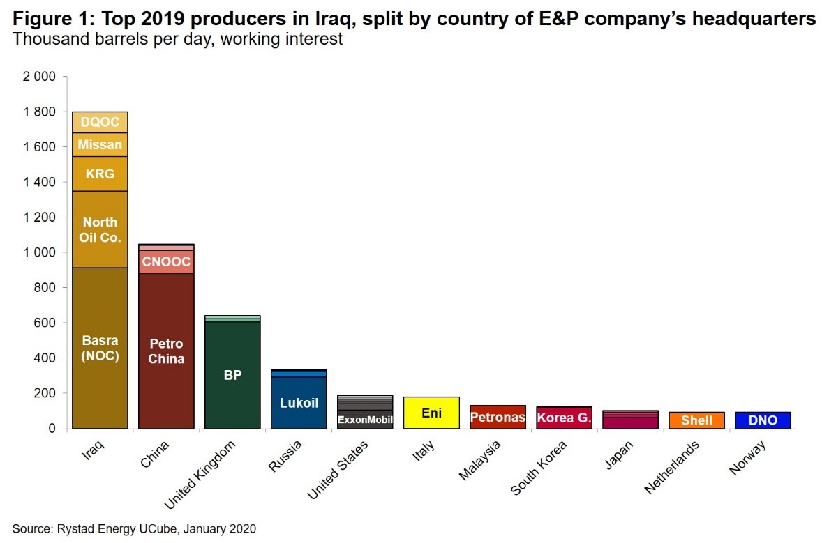 20200116 top2019 producers in iraq