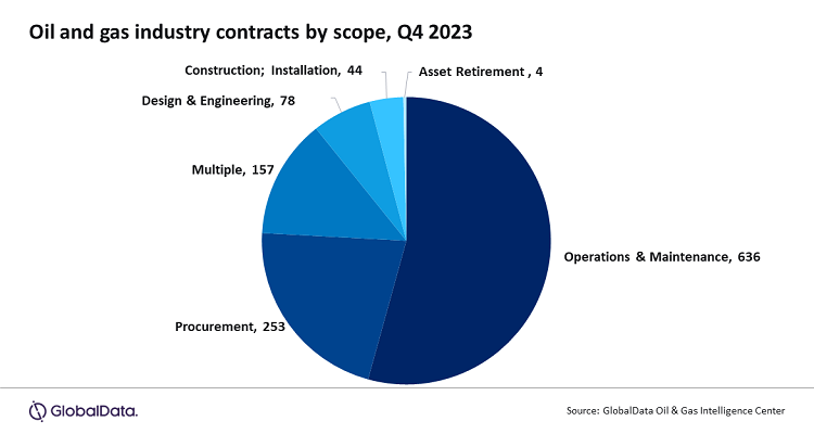 Pie chart representing oil and gas contracts