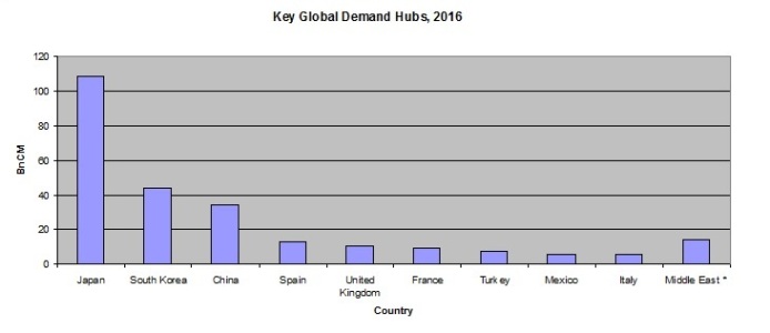 Key global demand hubs 