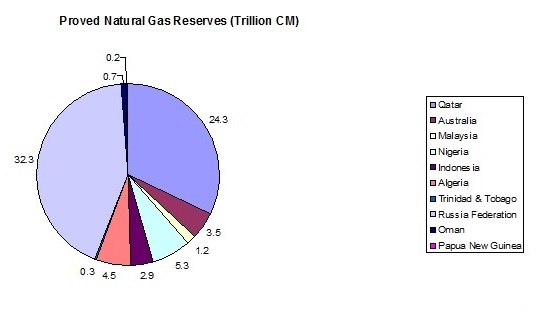 Proved Natural Gas Reserves