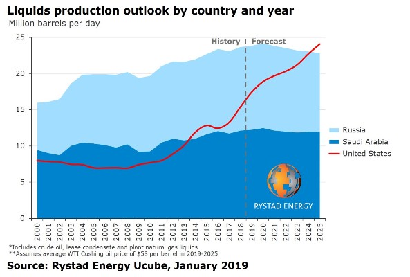 liquid production outlook by country and year